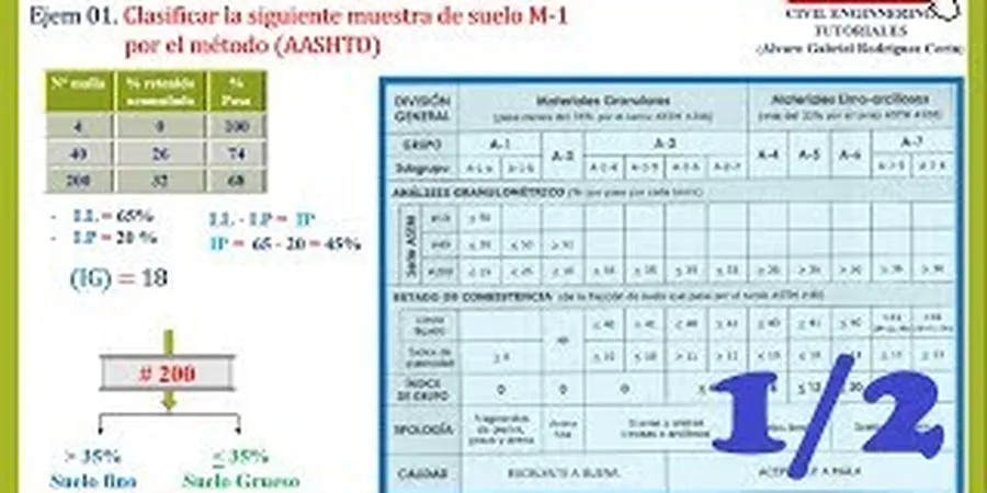 Illustrative image of Soil classification (USCS/AASHTO) in Modesto