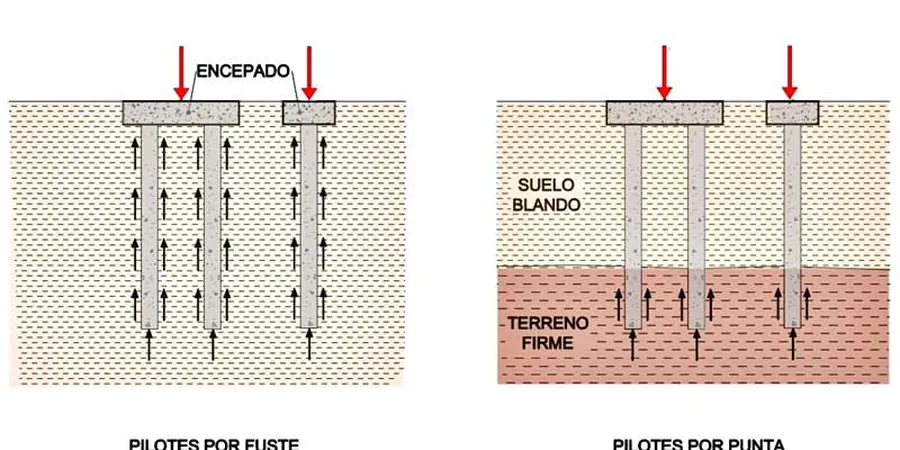 Illustrative image of Pile skin friction vs. end bearing analysis in Modesto
